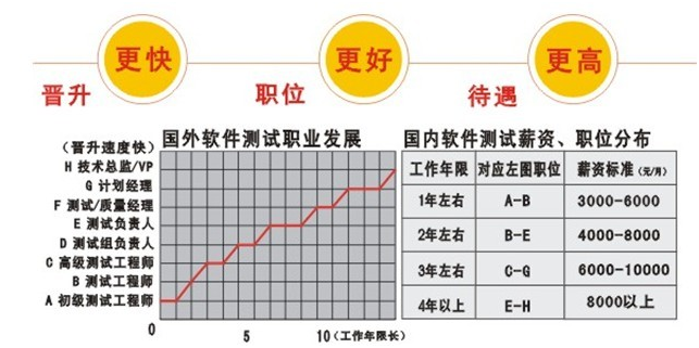 軟件測(cè)試工程師職業(yè)發(fā)展方向及前景