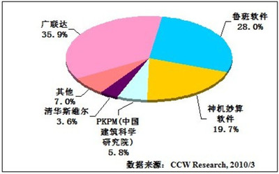 2009年中國工程造價(jià)軟件市場(chǎng) 23.7%增長背后的軟件工程變革